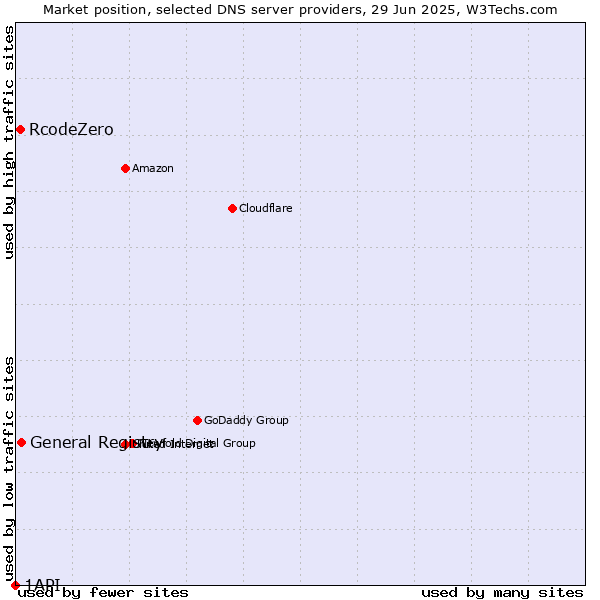 Market position of General Registry vs. RcodeZero vs. 1API