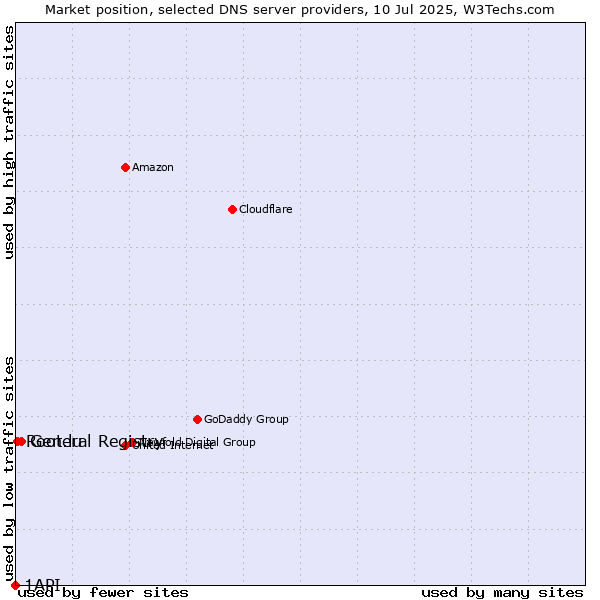 Market position of General Registry vs. Root.lu vs. 1API
