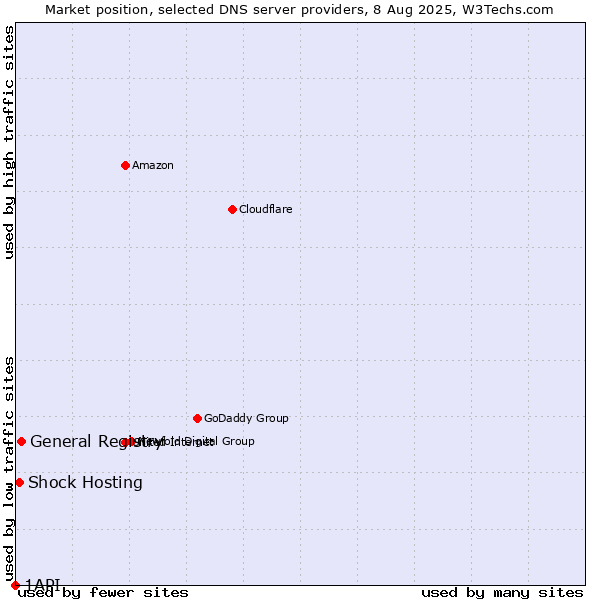 Market position of General Registry vs. Shock Hosting vs. 1API