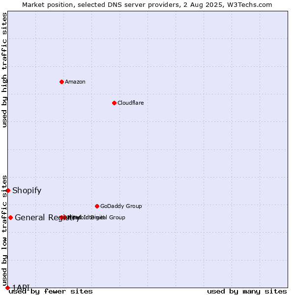 Market position of General Registry vs. Shopify vs. 1API
