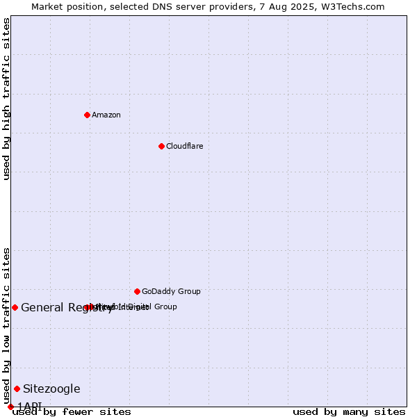 Market position of Sitezoogle vs. General Registry vs. 1API