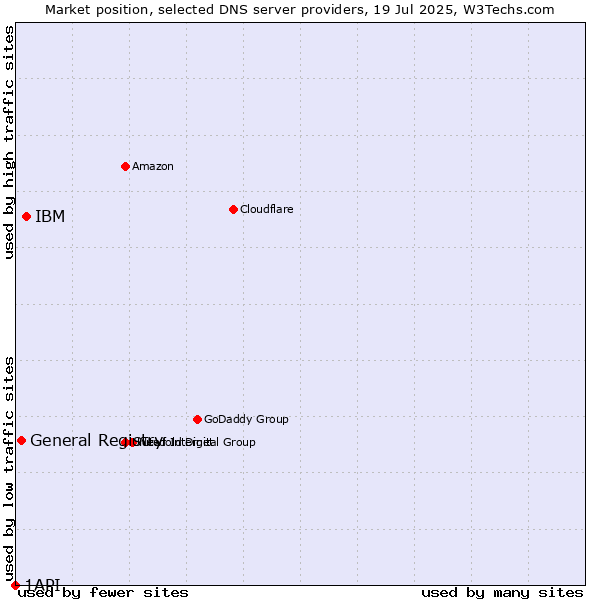Market position of IBM vs. General Registry vs. 1API