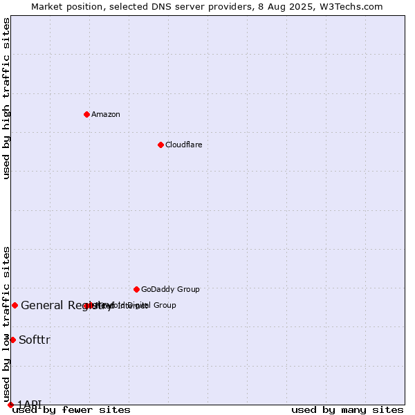 Market position of General Registry vs. Softtr vs. 1API