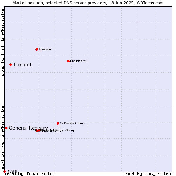 Market position of Tencent vs. General Registry vs. 1API