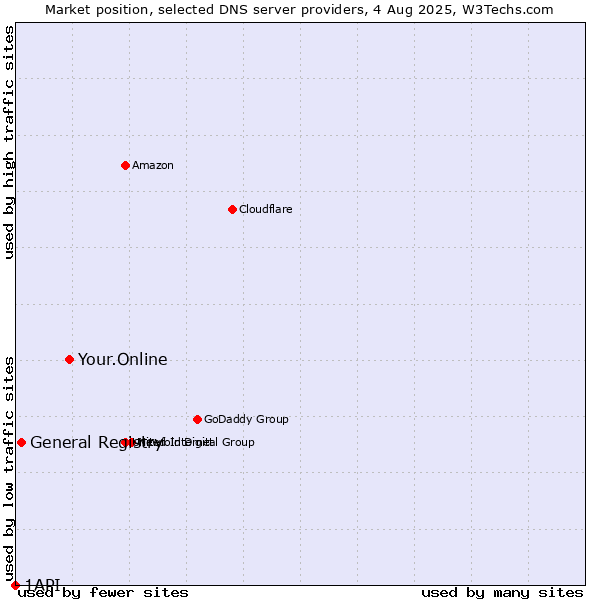 Market position of Your.Online vs. General Registry vs. 1API