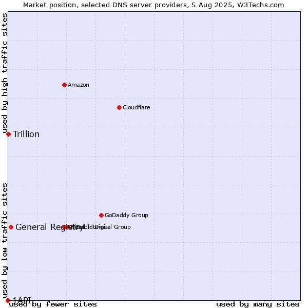 Market position of General Registry vs. Trillion vs. 1API