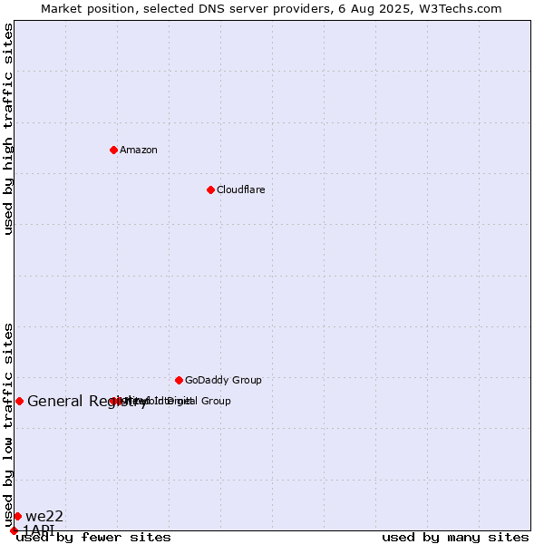 Market position of General Registry vs. we22 vs. 1API