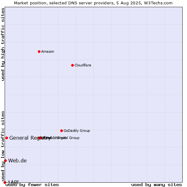 Market position of General Registry vs. Web.de vs. 1API