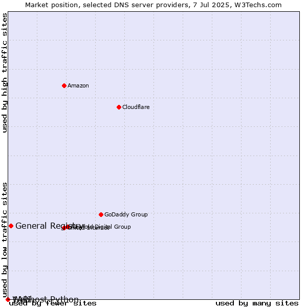 Market position of General Registry vs. 1API vs. Webhost Python