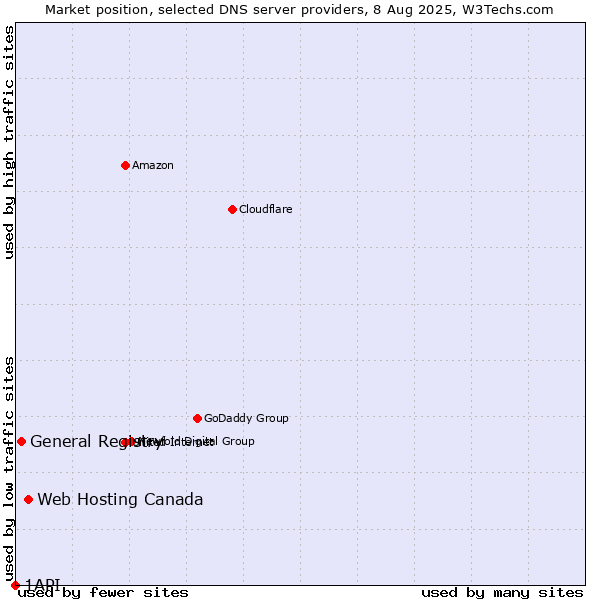Market position of Web Hosting Canada vs. General Registry vs. 1API