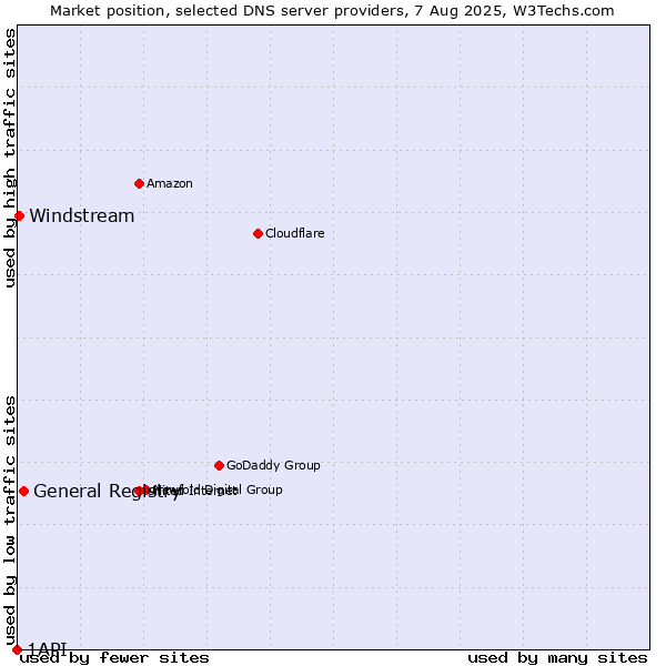Market position of General Registry vs. Windstream vs. 1API