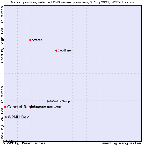 Market position of WPMU Dev vs. General Registry vs. 1API