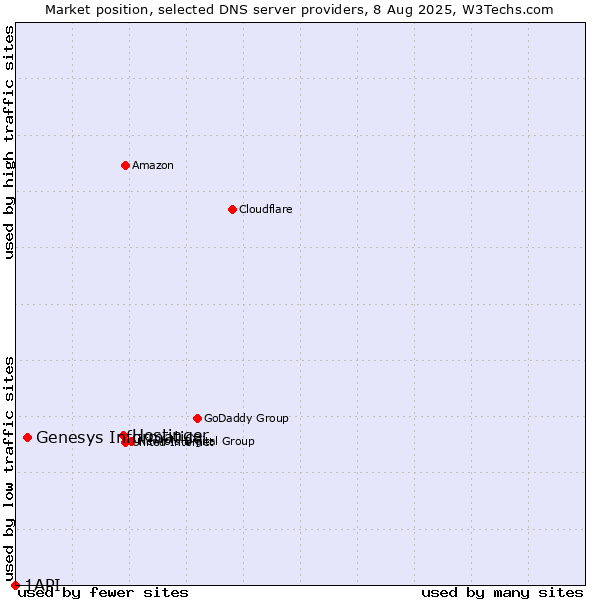 Market position of Hostinger vs. Genesys Informatica vs. 1API