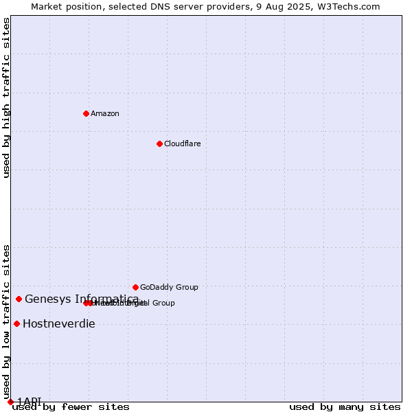 Market position of Genesys Informatica vs. Hostneverdie vs. 1API
