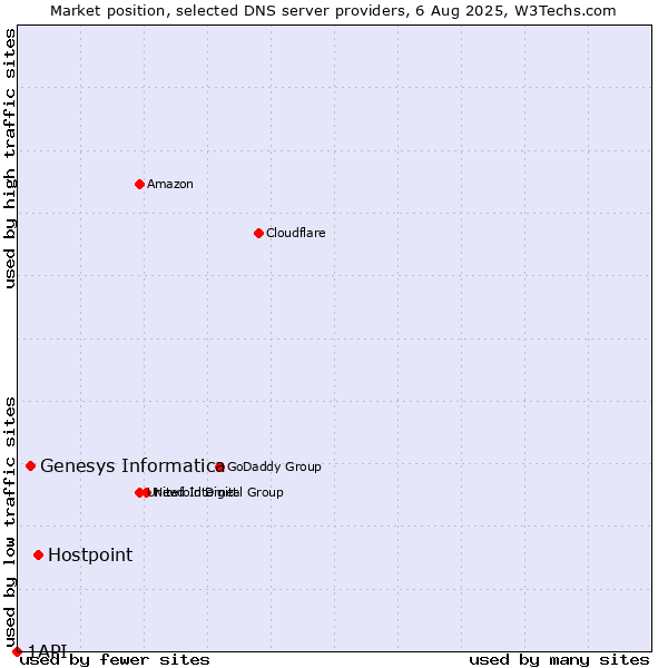 Market position of Hostpoint vs. Genesys Informatica vs. 1API