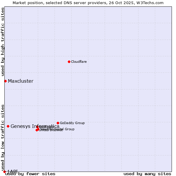 Market position of Genesys Informatica vs. Maxcluster vs. 1API