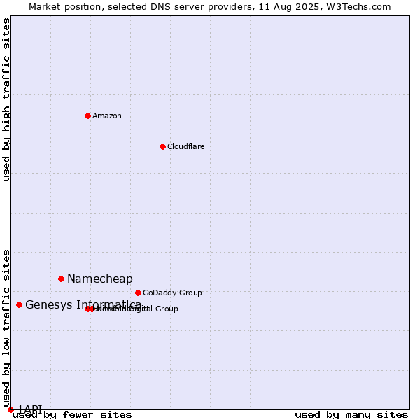 Market position of Namecheap vs. Genesys Informatica vs. 1API