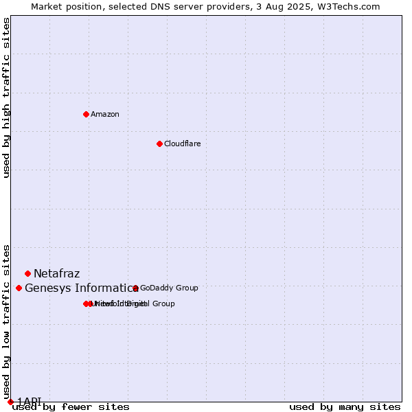 Market position of Netafraz vs. Genesys Informatica vs. 1API