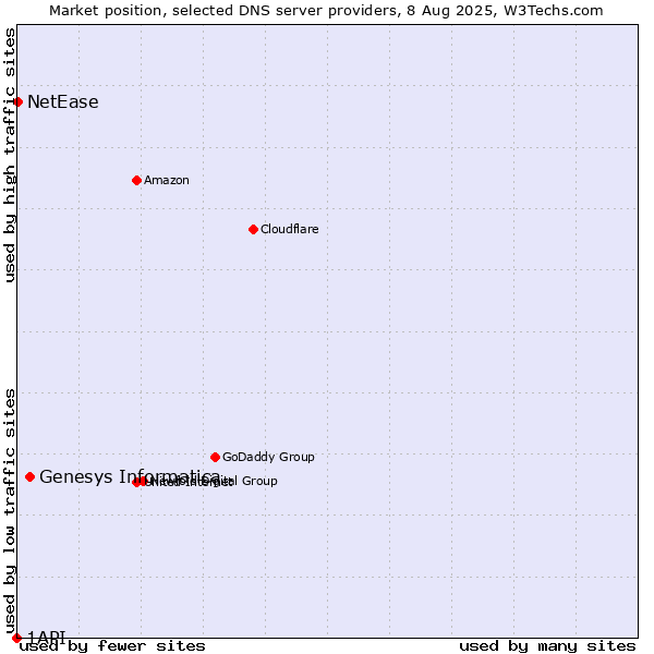 Market position of Genesys Informatica vs. NetEase vs. 1API