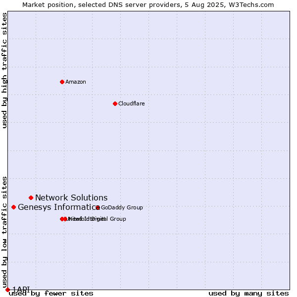 Market position of Network Solutions vs. Genesys Informatica vs. 1API