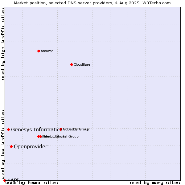 Market position of Openprovider vs. Genesys Informatica vs. 1API