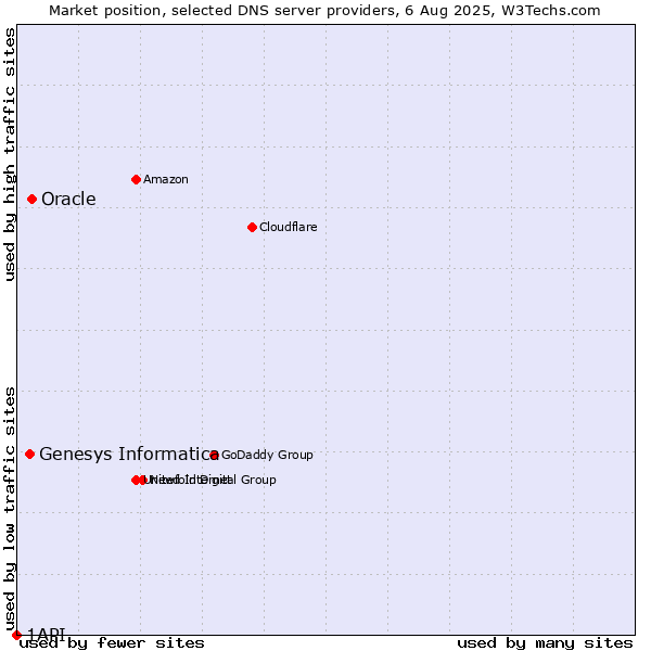 Market position of Oracle vs. Genesys Informatica vs. 1API