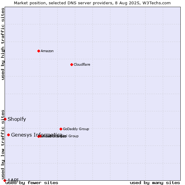 Market position of Genesys Informatica vs. Shopify vs. 1API