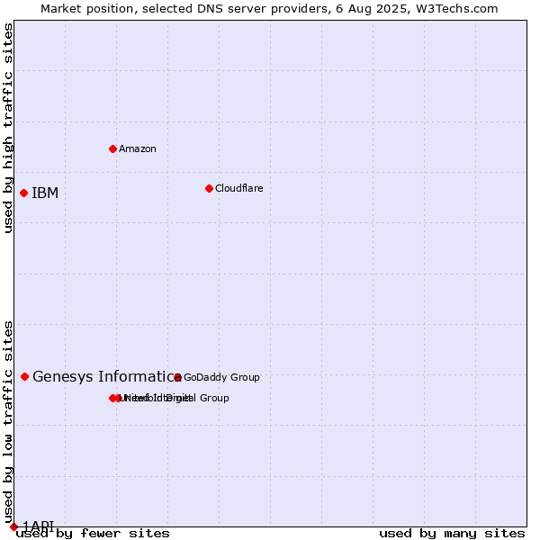 Market position of Genesys Informatica vs. IBM vs. 1API