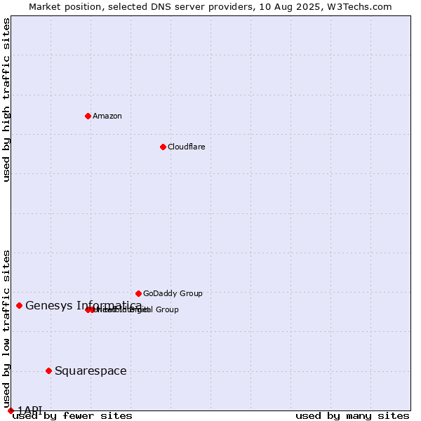 Market position of Squarespace vs. Genesys Informatica vs. 1API