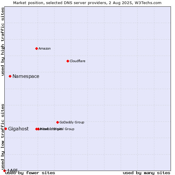 Market position of Namespace vs. Gigahost vs. 1API
