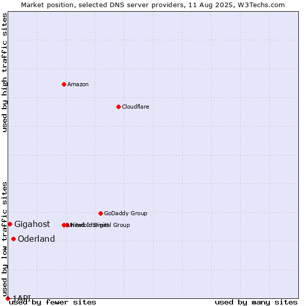 Market position of Oderland vs. Gigahost vs. 1API