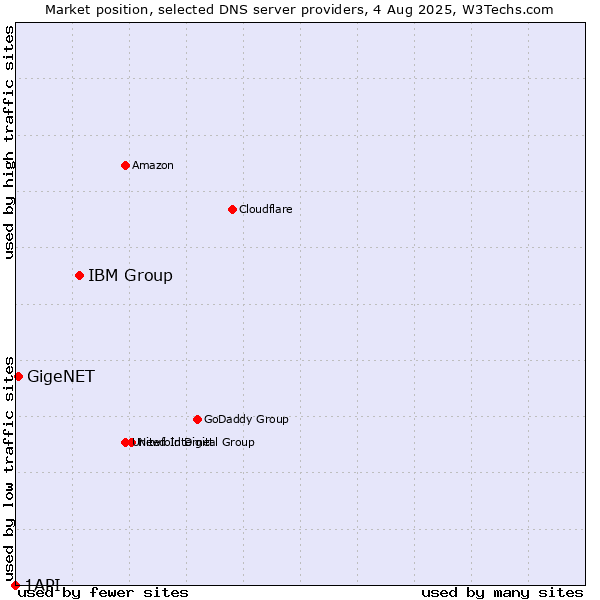 Market position of IBM Group vs. GigeNET vs. 1API