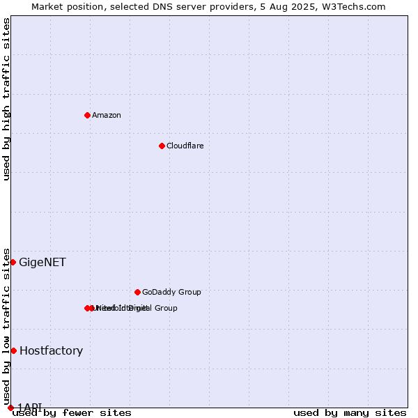 Market position of Hostfactory vs. GigeNET vs. 1API