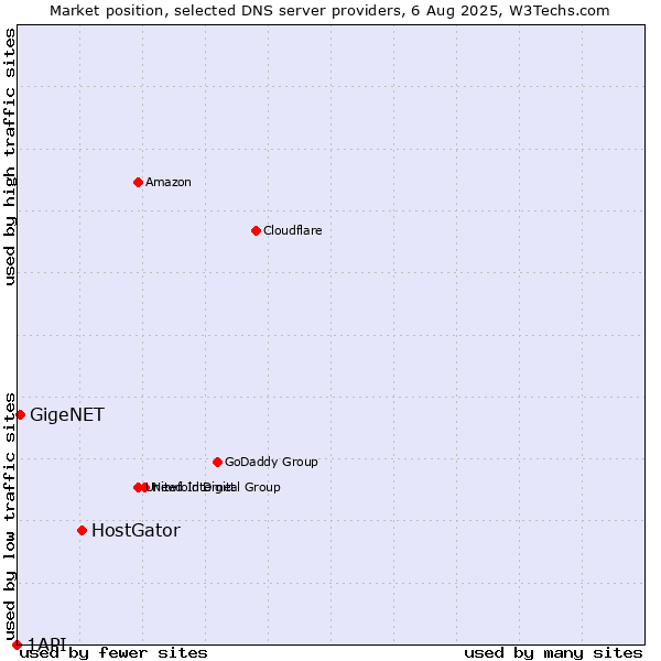 Market position of HostGator vs. GigeNET vs. 1API