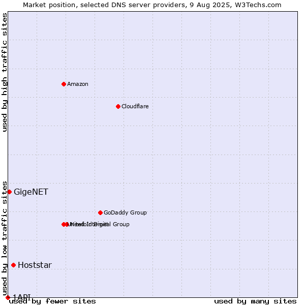 Market position of Hoststar vs. GigeNET vs. 1API