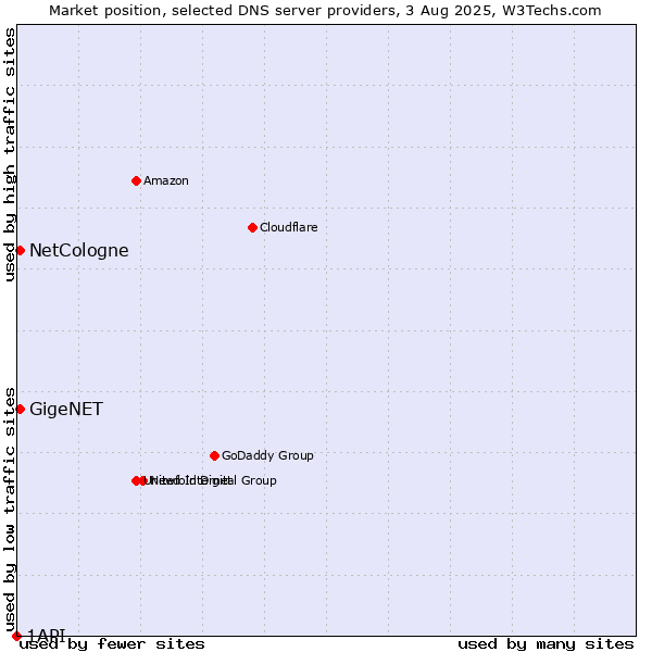 Market position of NetCologne vs. GigeNET vs. 1API