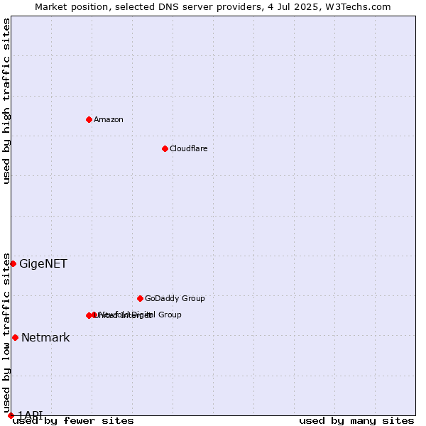 Market position of Netmark vs. GigeNET vs. 1API