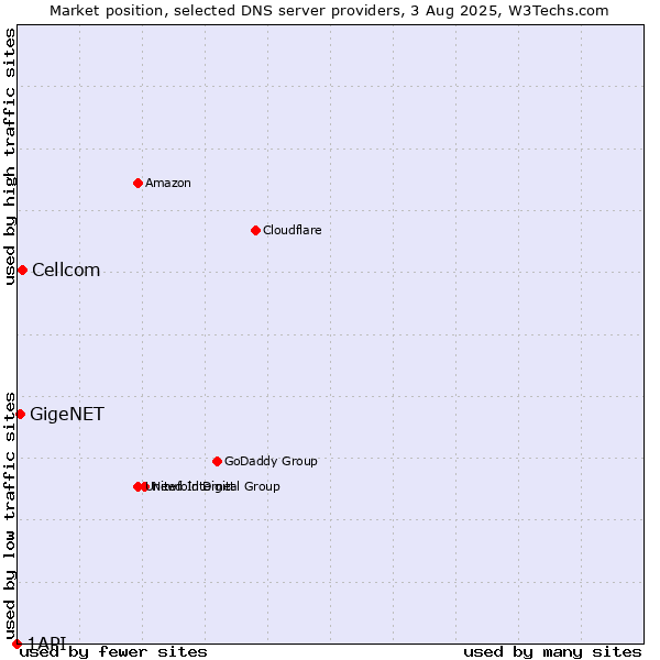 Market position of Cellcom vs. GigeNET vs. 1API