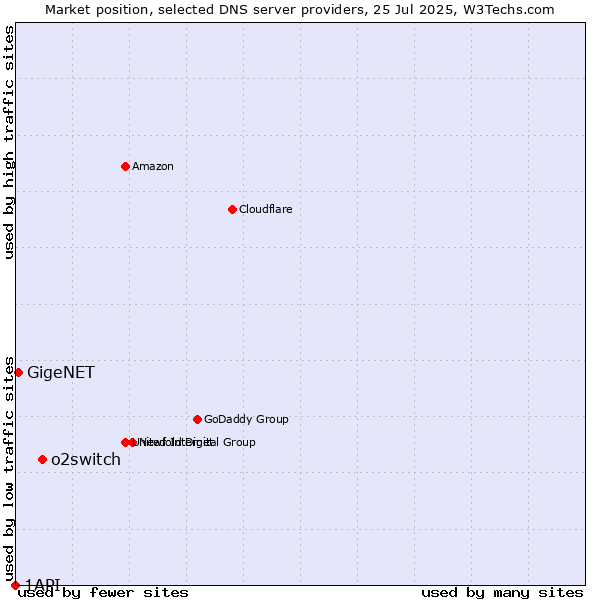 Market position of o2switch vs. GigeNET vs. 1API