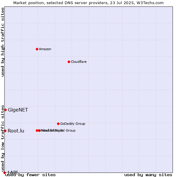 Market position of GigeNET vs. Root.lu vs. 1API