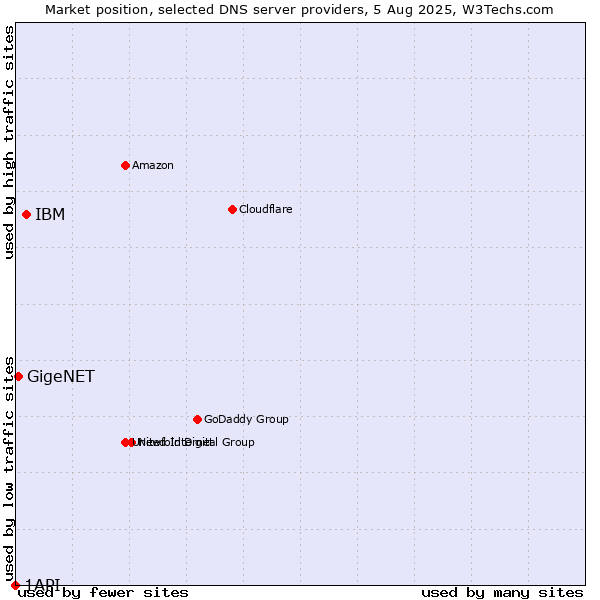 Market position of IBM vs. GigeNET vs. 1API