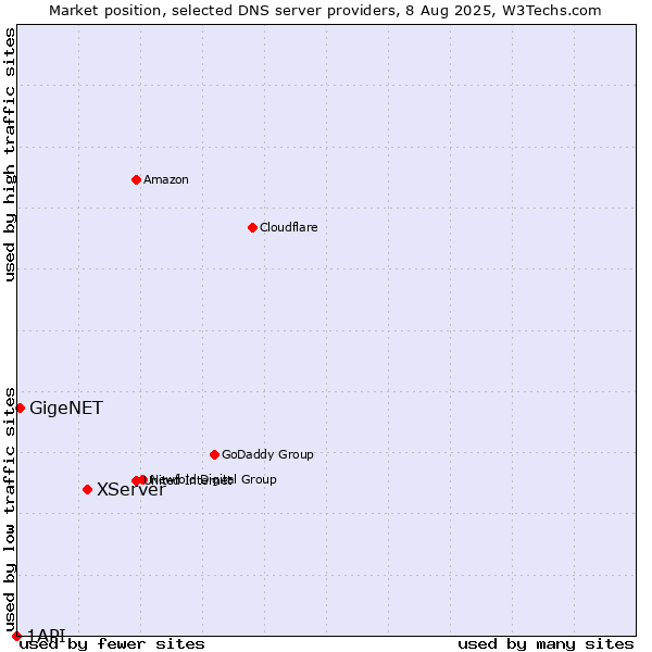 Market position of XServer vs. GigeNET vs. 1API