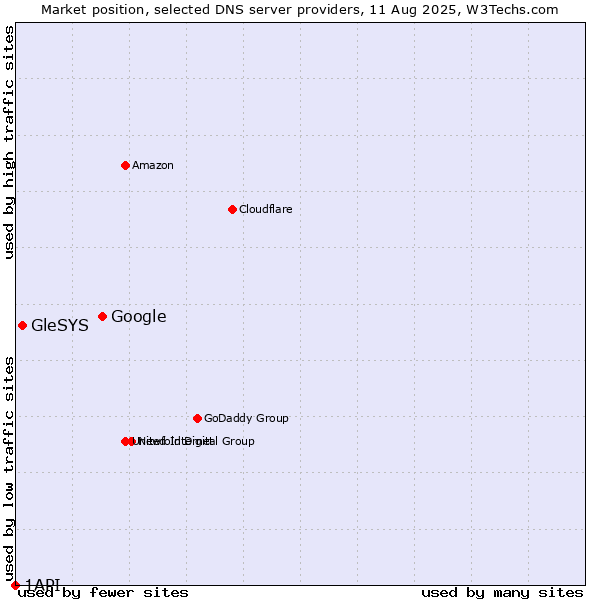 Market position of Google vs. GleSYS vs. 1API