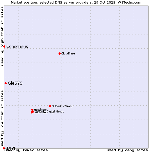 Market position of GleSYS vs. Consensus vs. 1API