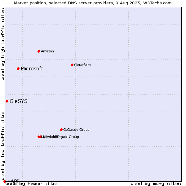 Market position of Microsoft vs. GleSYS vs. 1API