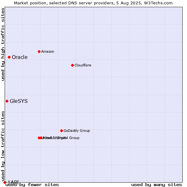 Market position of Oracle vs. GleSYS vs. 1API