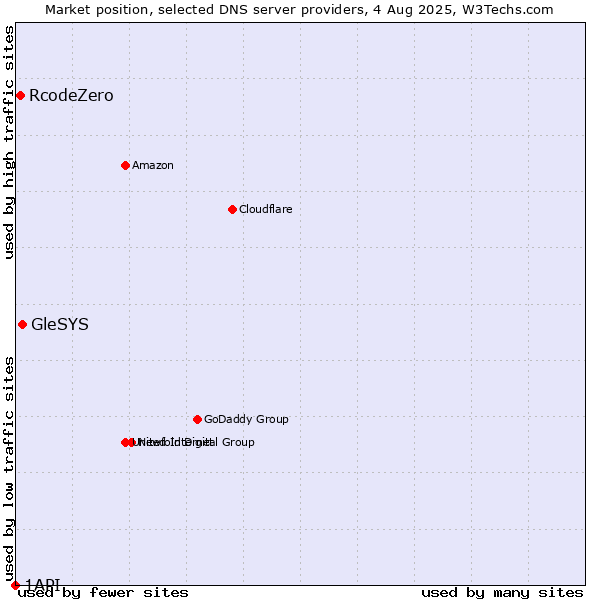 Market position of GleSYS vs. RcodeZero vs. 1API