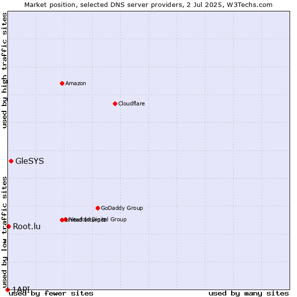 Market position of GleSYS vs. Root.lu vs. 1API