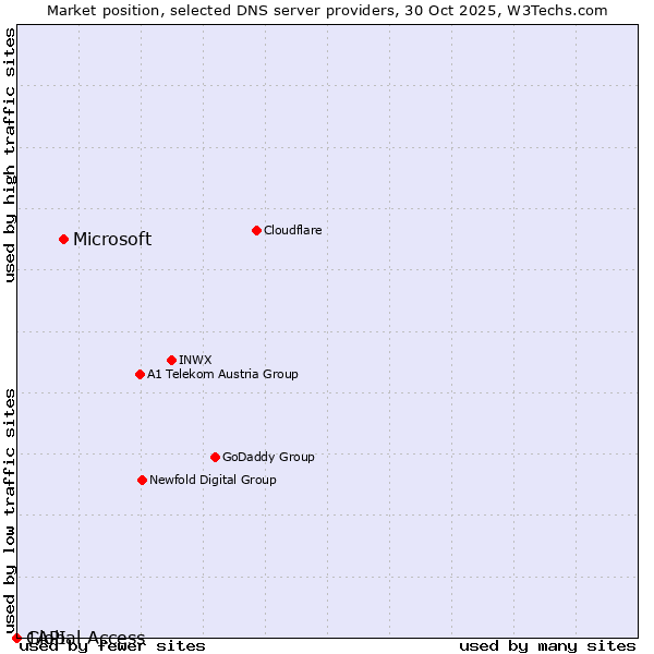 Market position of Microsoft vs. 1API vs. Global Access