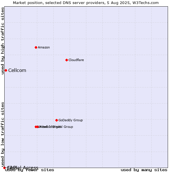 Market position of Cellcom vs. 1API vs. Global Access